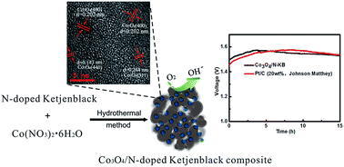 Graphical abstract: N-Doped carbon supported Co3O4 nanoparticles as an advanced electrocatalyst for the oxygen reduction reaction in Al–air batteries