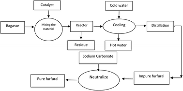 Graphical abstract: A new catalyst for the production of furfural from bagasse