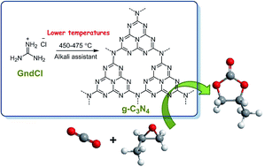 Graphical abstract: Facile alkali-assisted synthesis of g-C3N4 materials and their high-performance catalytic application in solvent-free cycloaddition of CO2 to epoxides