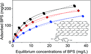 Graphical abstract: Kinetics and thermodynamics studies for bisphenol S adsorption on reduced graphene oxide