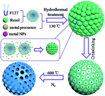 Graphical abstract: Capping agent-free highly dispersed noble metal nanoparticles supported in ordered mesoporous carbon with short channels and their catalytic applications