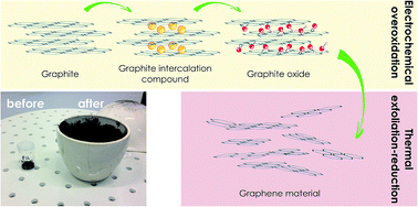 Graphical abstract: Graphene material prepared by thermal reduction of the electrochemically synthesized graphite oxide