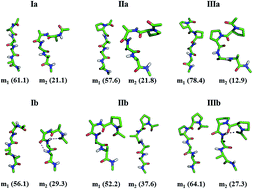 Graphical abstract: Computational scrutiny of the effect of N-terminal proline and residue stereochemistry in the nucleation of α-helix fold