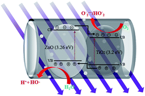 Graphical abstract: Facile fabrication hybrids of TiO2@ZnO tubes with enhanced photocatalytic properties