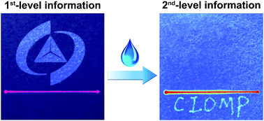 Graphical abstract: Dual-encryption based on facilely synthesized supra-(carbon nanodots) with water-induced enhanced luminescence