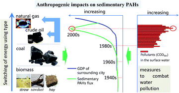 Graphical abstract: Vertical records of sedimentary PAHs and their freely dissolved fractions in porewater profiles from the northern bays of Taihu Lake, Eastern China