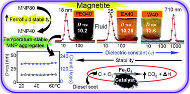 Graphical abstract: Fabrication of magnetite nanocrystals in alcohol/water mixed solvents: catalytic and colloid property evaluation