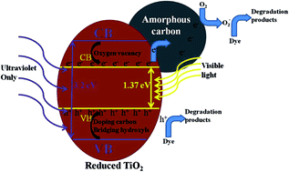 Graphical abstract: One-step and large-scale preparation of TiO2/amorphous carbon composites with excellent visible light photocatalytic properties