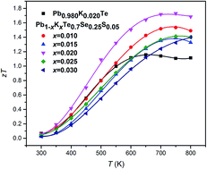 Graphical abstract: Enhancement of thermoelectric properties by effective K-doping and nano precipitation in quaternary compounds of (Pb1−xKxTe)0.70(PbSe)0.25(PbS)0.05