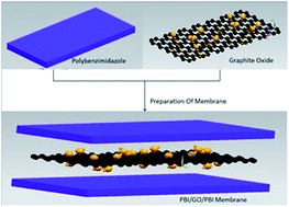 Graphical abstract: A polybenzimidazole/graphite oxide based three layer membrane for intermediate temperature polymer electrolyte membrane fuel cells