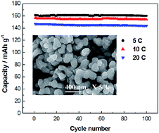 Graphical abstract: Facile synthesis of an Al-doped carbon-coated Li4Ti5O12 anode for high-rate lithium-ion batteries