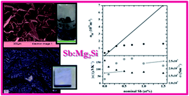 Graphical abstract: Structural, compositional and functional properties of Sb-doped Mg2Si synthesized in Al2O3-crucibles