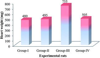 Graphical abstract: Exploration of the preventive effect of S. lessoniana liver oil on cardiac markers, hematological patterns and lysosomal hydrolases in isoproterenol-induced myocardial infarction in wistar rats: a novel report