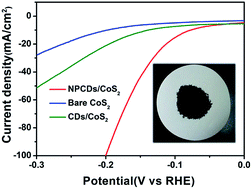 Graphical abstract: Nitrogen, phosphorus co-doped carbon dots/CoS2 hybrid for enhanced electrocatalytic hydrogen evolution reaction