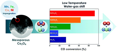 Graphical abstract: The investigation of non-noble metal doped mesoporous cobalt oxide catalysts for the water–gas shift reaction