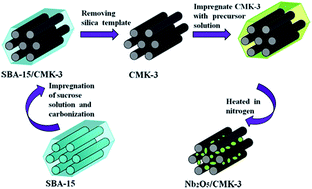 Graphical abstract: Nb2O5 nanoparticles encapsulated in ordered mesoporous carbon matrix as advanced anode materials for Li ion capacitors