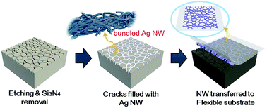 Graphical abstract: Random nanocrack, assisted metal nanowire-bundled network fabrication for a highly flexible and transparent conductor
