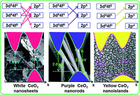 Graphical abstract: Band gap energies for white nanosheets/yellow nanoislands/purple nanorods of CeO2
