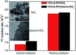 Graphical abstract: Promotion effects of plasma treatment on silica supports and catalyst precursors for cobalt Fischer–Tropsch catalysts