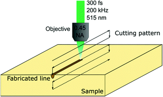 Graphical abstract: Fabrication of a composite of nanocrystalline carbonated hydroxyapatite (cHAP) with polylactic acid (PLA) and its surface topographical structuring with direct laser writing (DLW)