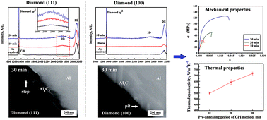 Graphical abstract: Effect of diamond surface chemistry and structure on the interfacial microstructure and properties of Al/diamond composites