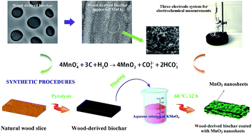 Graphical abstract: Core–shell composite of wood-derived biochar supported MnO2 nanosheets for supercapacitor applications