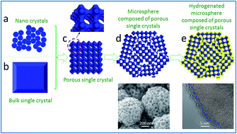 Graphical abstract: Synthesis and hydrogenation of anatase TiO2 microspheres composed of porous single crystals for significantly improved photocatalytic activity