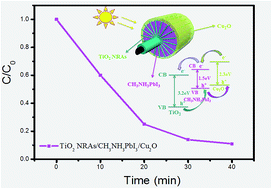 Graphical abstract: Hybrid nanostructures of TiO2 nanorod array/Cu2O with a CH3NH3PbI3 interlayer for enhanced photocatalytic activity and photoelectrochemical performance