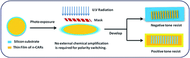 Graphical abstract: Recent advances in non-chemically amplified photoresists for next generation IC technology