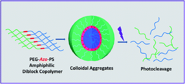 Graphical abstract: Photocleavable amphiphilic diblock copolymer with an azobenzene linkage