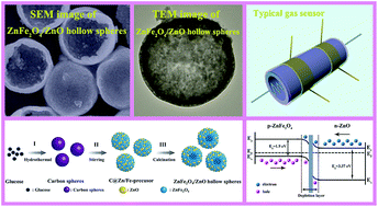 Graphical abstract: Fast and real-time acetone gas sensor using hybrid ZnFe2O4/ZnO hollow spheres
