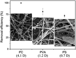 Graphical abstract: An electrospun polycarbonate nanofibrous membrane for high efficiency particulate matter filtration