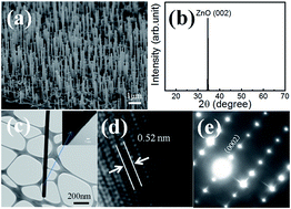 Graphical abstract: Fabrication of ZnO nanowires array with nanodiamond as reductant
