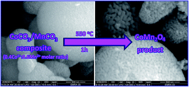 Graphical abstract: Facile controllable hydrothermal route for a porous CoMn2O4 nanostructure: synthesis, characterization, and textile dye removal from aqueous media