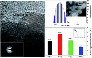 Graphical abstract: Hydrothermal synthesis of a uniform sub-micrometer-spherical Zn0.83Cd0.17S photocatalyst with high activity for photocatalytic hydrogen production
