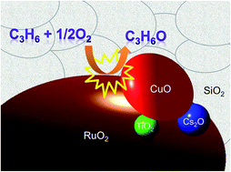 Graphical abstract: Multimetallic catalysts of RuO2–CuO–Cs2O–TiO2/SiO2 for direct gas-phase epoxidation of propylene to propylene oxide