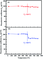 Graphical abstract: Peculiar temperature-stable piezoelectric performance and strong self-poling effect in tetragonal phase Bi(Mg1/2Ti1/2)O3–PbTiO3 single crystals with high usage temperature