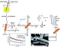 Graphical abstract: 3-Dimensional cuboid structured ZnFe2O4@C nano-whiskers as anode materials for lithium-ion batteries based on the in situ graft polymerization method