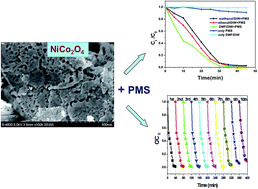 Graphical abstract: Facile synthesis of porous NiCo2O4 nanoflakes as magnetic recoverable catalysts towards the efficient degradation of RhB