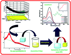 Graphical abstract: Surface response methodology–central composite design screening for the fabrication of a Gx-psy-g-polyacrylicacid adsorbent and sequestration of auramine-O dye from a textile effluent