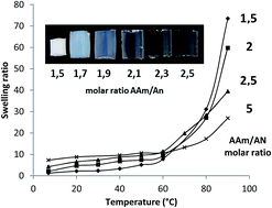 Graphical abstract: What determines the volume transition temperature of UCST acrylamide–acrylonitrile hydrogels?