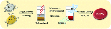 Graphical abstract: Microwave-assisted synthesis of BiFeO3 nanoparticles with high catalytic performance in microwave-enhanced Fenton-like process