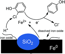 Graphical abstract: A mechanically synthesized SiO2–Fe metal matrix composite for effective dechlorination of aqueous 2-chlorophenol: the optimum of the preparation conditions