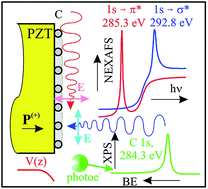 Graphical abstract: Non-interacting, sp2 carbon on a ferroelectric lead zirco-titanate: towards graphene synthesis on ferroelectrics in ultrahigh vacuum