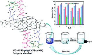 Graphical abstract: Adsorptive removal of toxic metals and cationic dyes by magnetic adsorbent based on functionalized graphene oxide from water