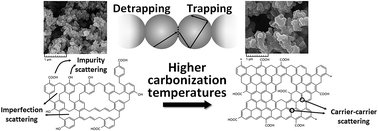 Graphical abstract: Novolac-derived carbon aerogels pyrolyzed at high temperatures: experimental and theoretical studies