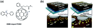 Graphical abstract: Enhanced performance of perovskite solar cells with solution-processed n-doping of the PCBM interlayer