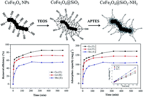 Graphical abstract: Preparation of amino-functionalized CoFe2O4@SiO2 magnetic nanocomposites for potential application in absorbing heavy metal ions