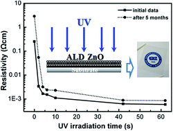 Graphical abstract: Highly conductive air-stable ZnO thin film formation under in situ UV illumination for an indium-free transparent electrode