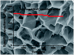 Graphical abstract: Controlled growth of NiMoO4·H2O nanoflake and nanowire arrays on Ni foam for superior performance of asymmetric supercapacitors